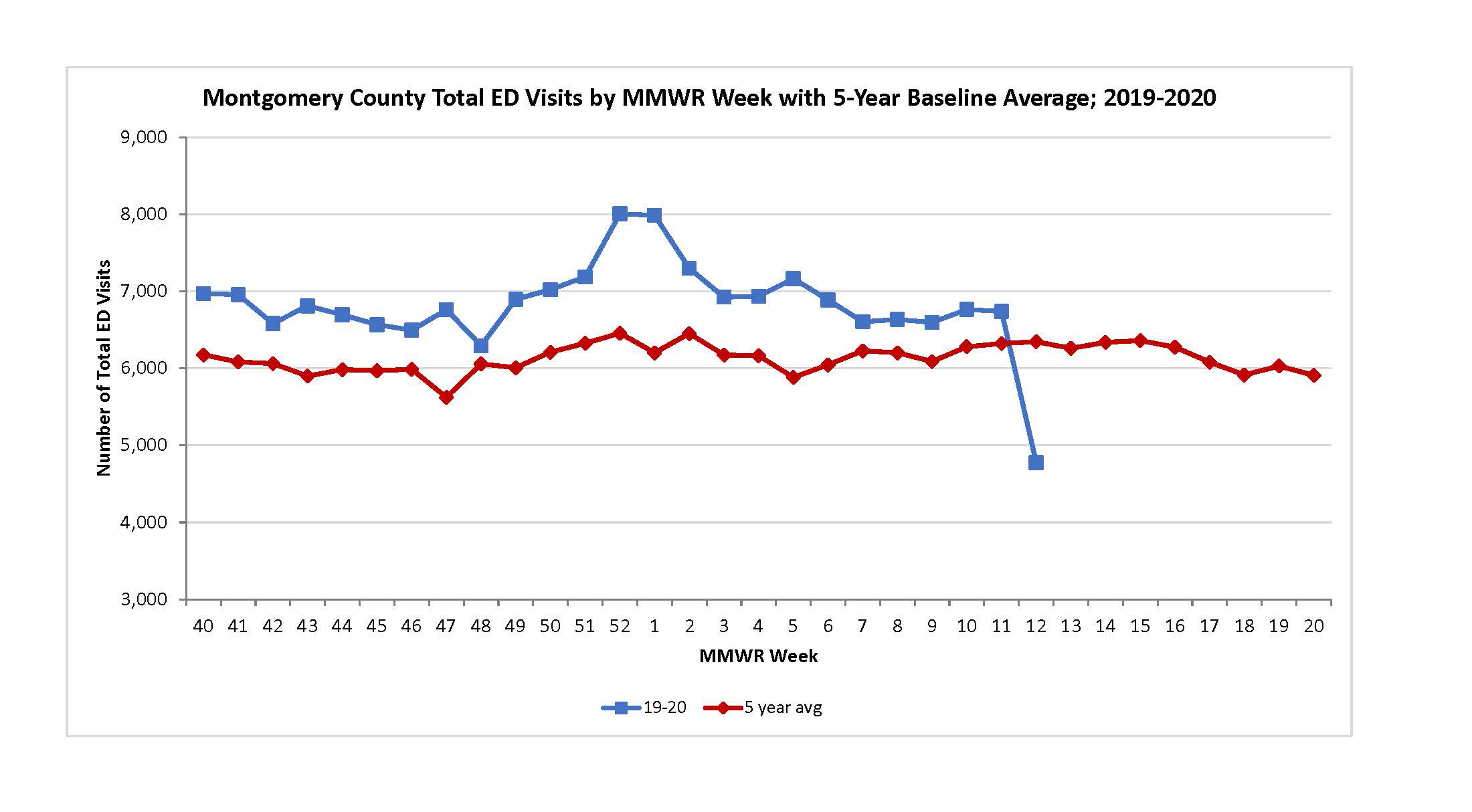 MMWR Week with 5Year Baseline Avg