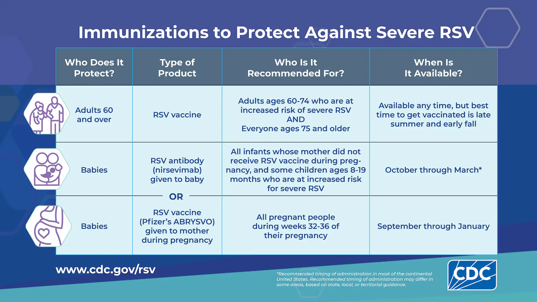 Information on RSV immunization eligibility, timing, and more.